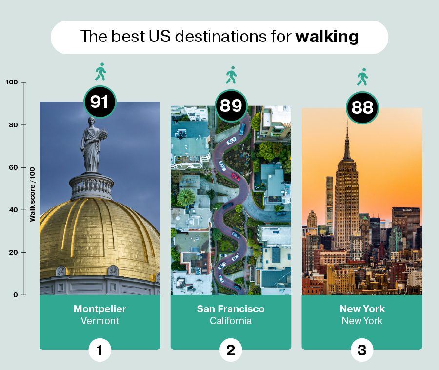 Image showing that the top 3 destinations for walking are Montpelier San Francisco, and New York City.