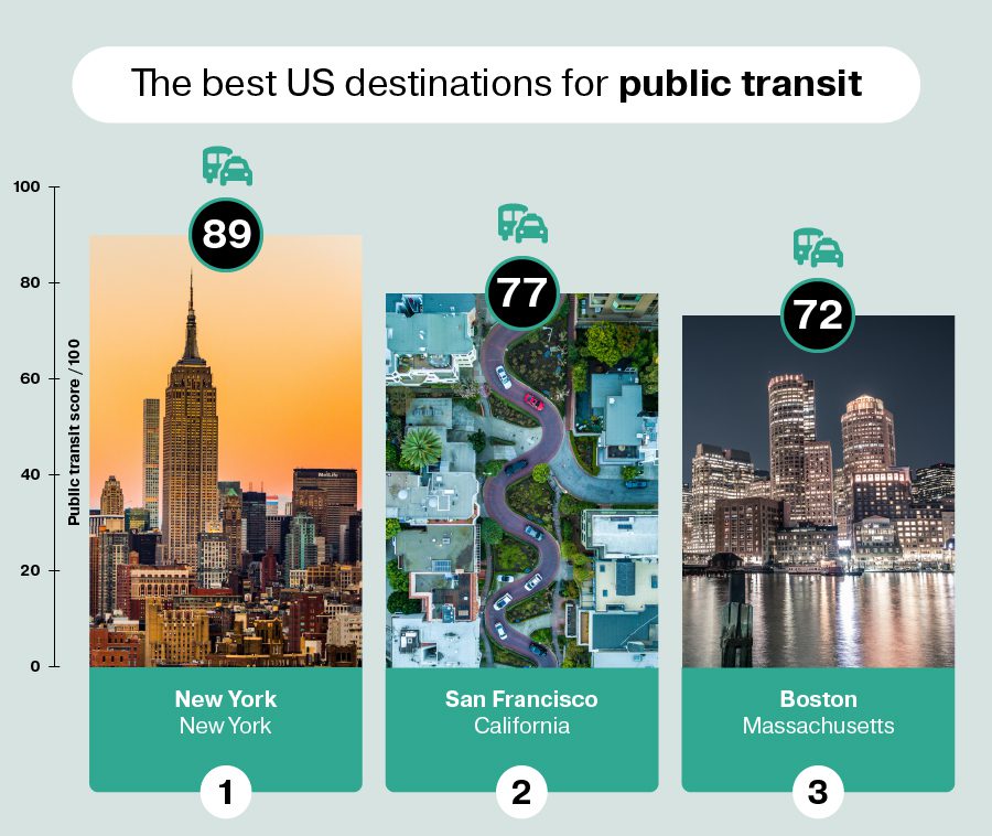 Image showing that the best US destinations for public transit are New York, San Francisco and Boston.