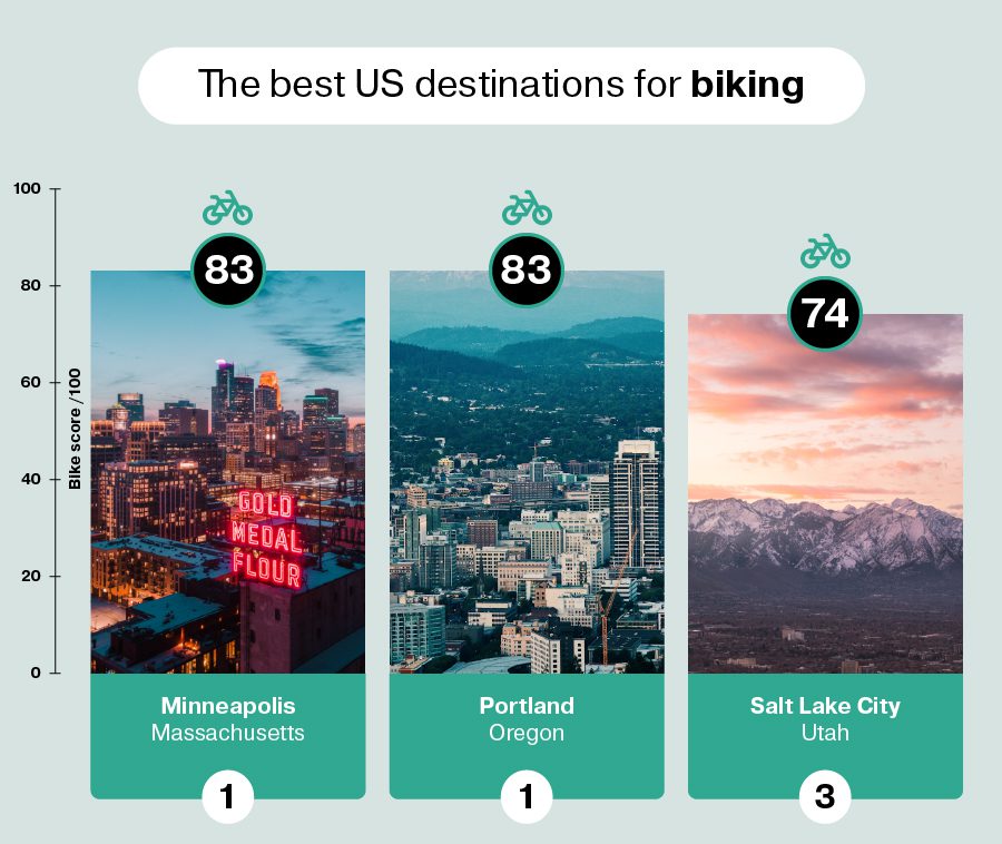 Image showing the most bike-friendly cities in the US.