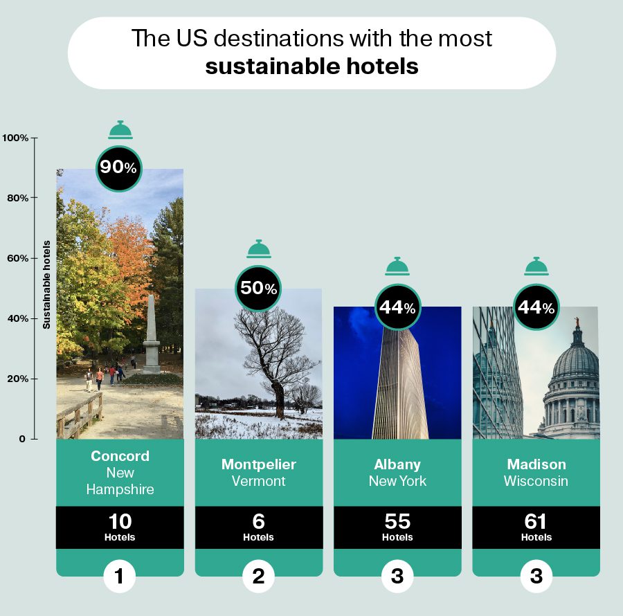 Image showing the US destinations with the most sustainable hotels.