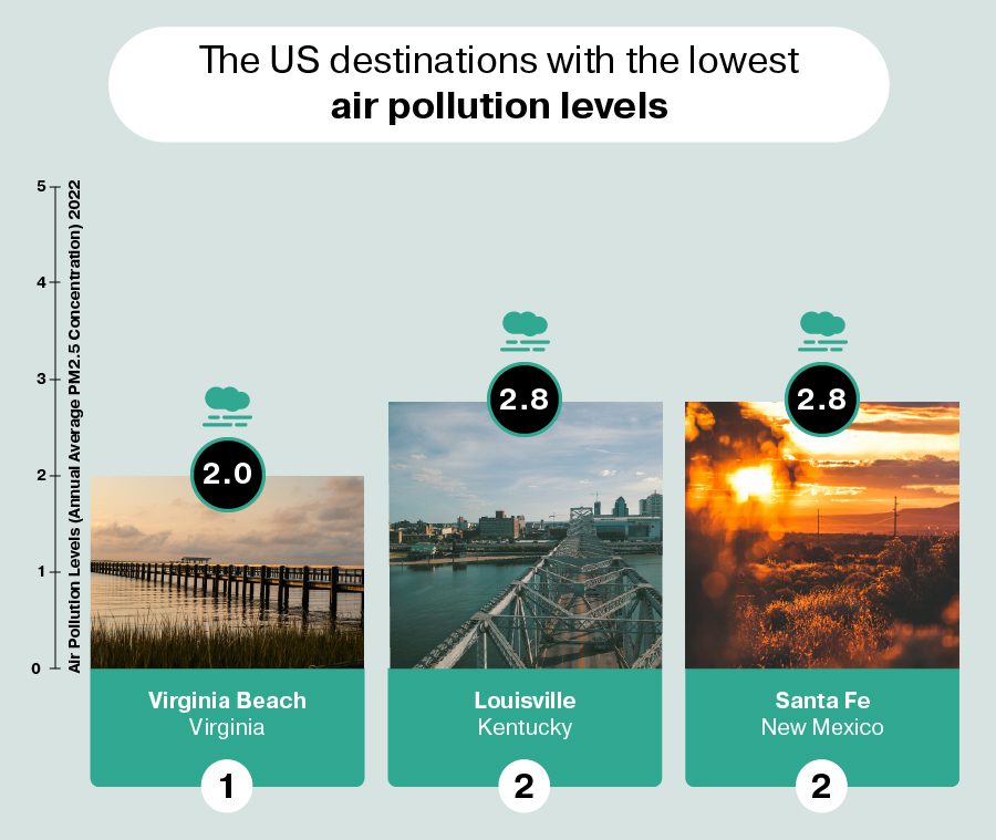 Image showing the states with the lowest air pollution levels.