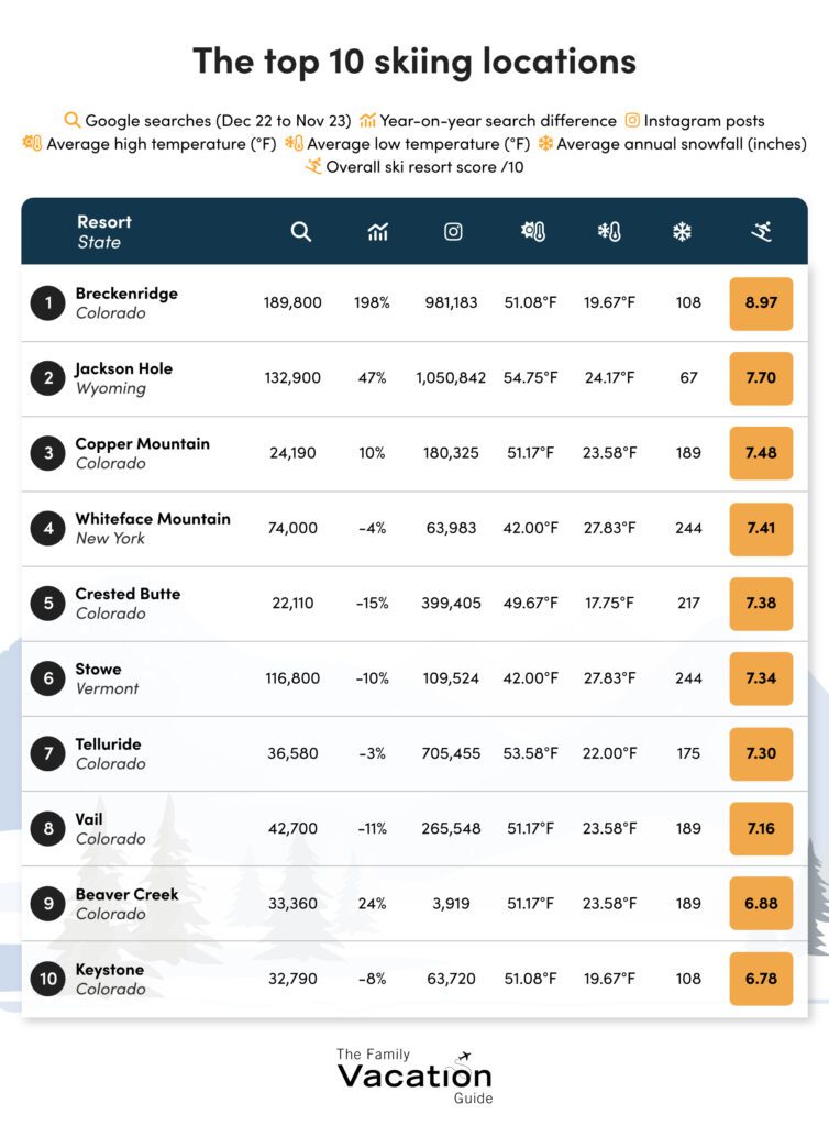 The top 10 skiing locations in the US for the 2022/23 season, based on Google search numbers, Instagram posts, average high and low temperatures, and average annual snowfall.