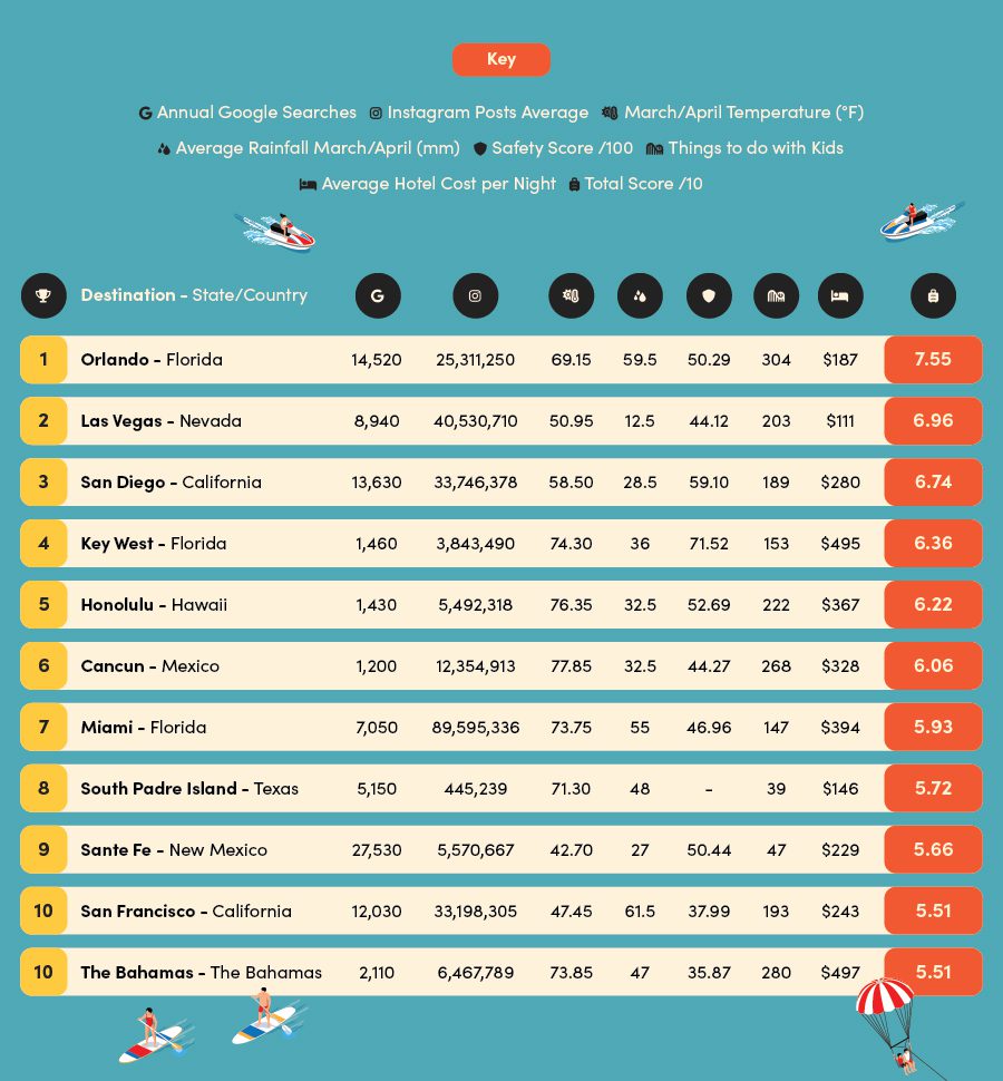 The top destinations in the USA for family vacations at spring break are Orlando, Las Vegas, San Diego, Key West, Honolulu, Cancun, Miami, South Padre Island, Santa Fe, San Francisco and The Bahamas.