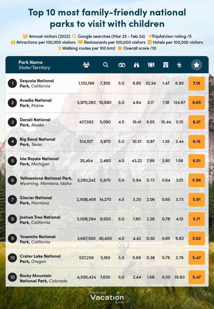 The top 10 most family-friendly US national parks based on annual visitor numbers, Google searches, TripAdvisor rating, attractions per 100,000 visitors, restaurants per 100,000 visitors, hotels per 100,000 visitors and walking routes per 100km2.
1. Sequoia National Park, California
2. Acadia National Park, Maine
3. Denali National Park, Alaska
4. Big Bend National Park, Texas
5. Isle Royale National Park, Michigan
6. Yellowstone National Park, Wyoming
7. Glacier National Park, Montana
8. Joshua Tree National Park, California
9. Yosemite National Park, California
10. Crater Lake National Park, Oregon
10. Rocky Mountain National Park, Colorado